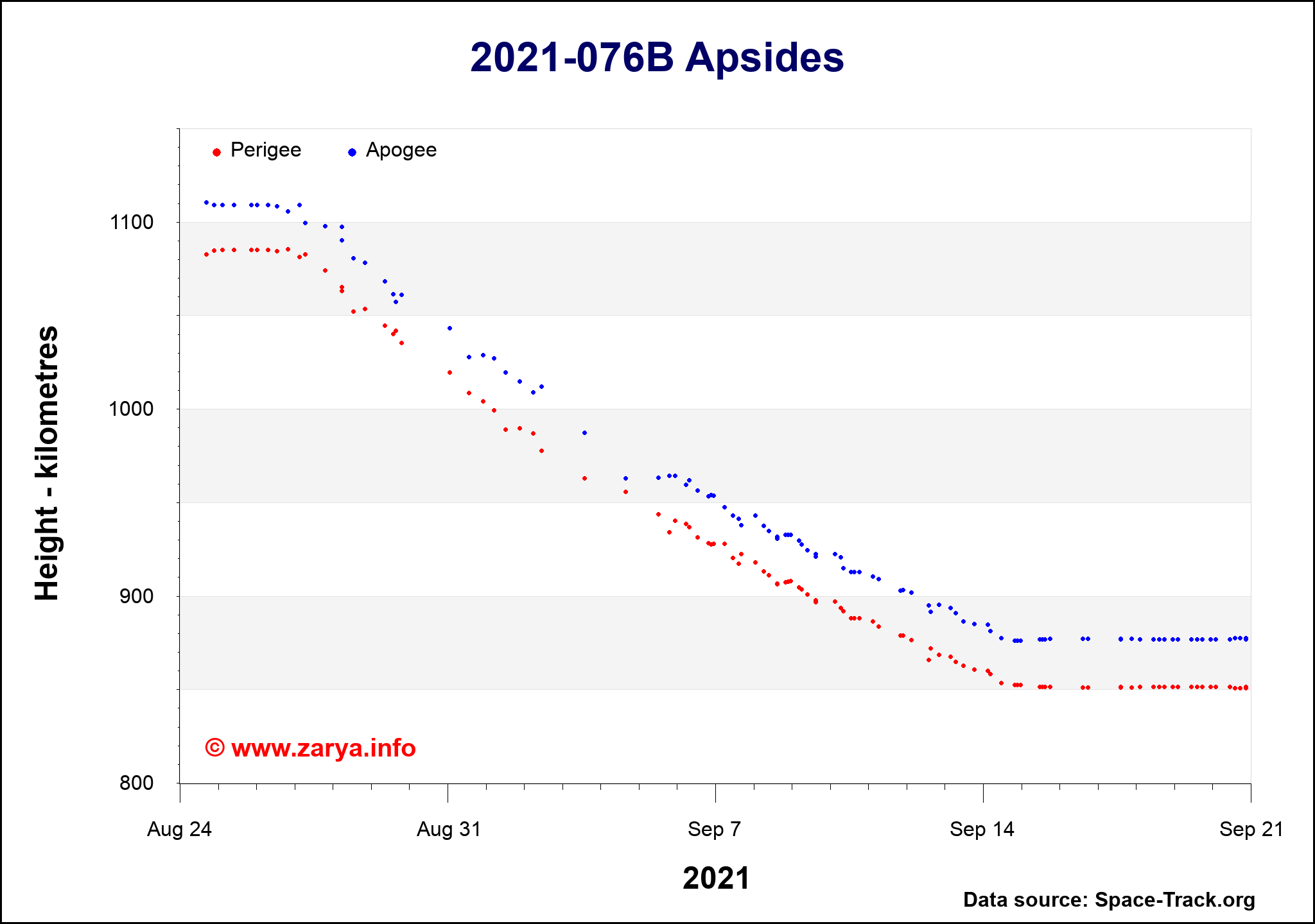 2021-076B Apsides