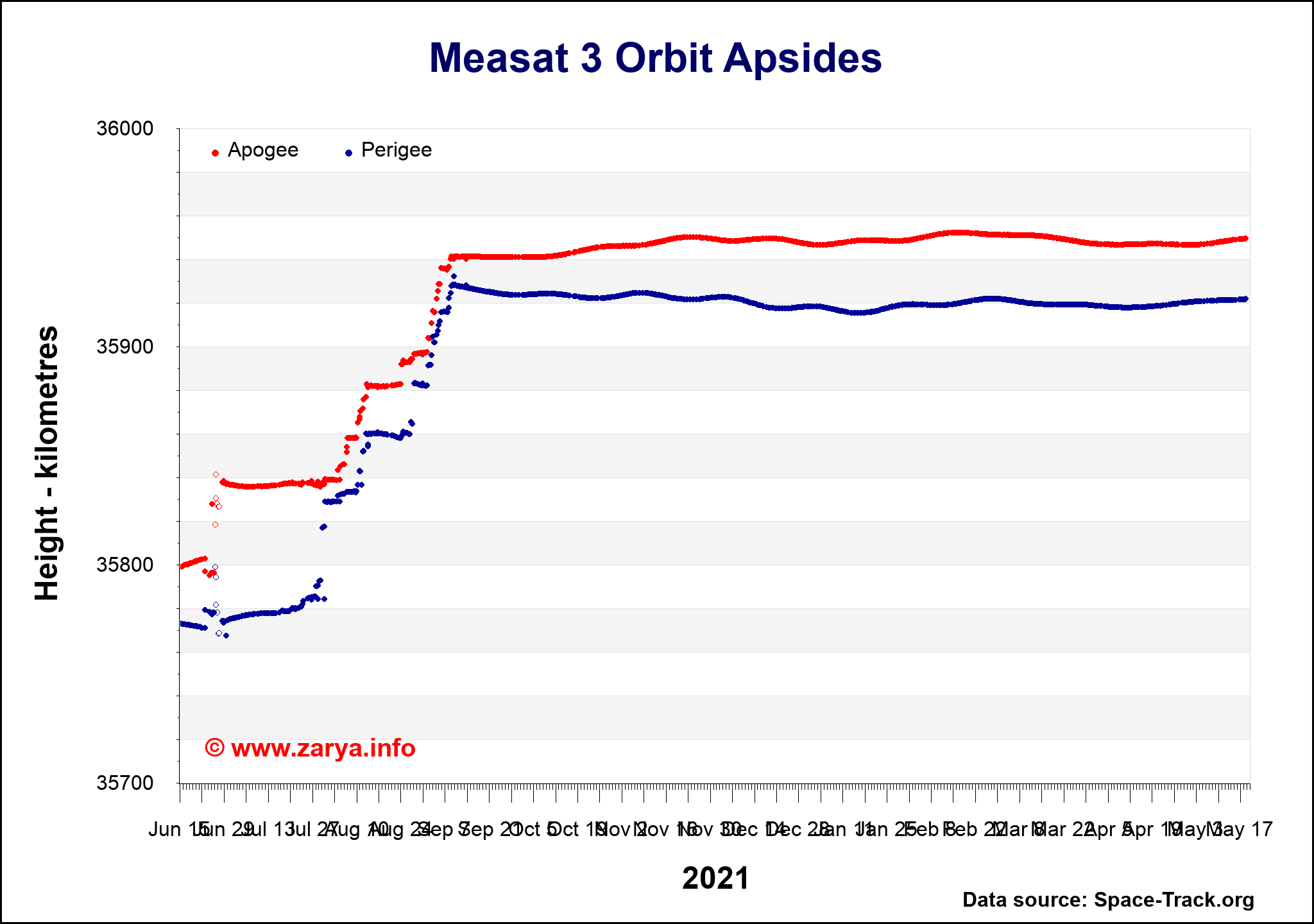 Measat 3 orbit apsides